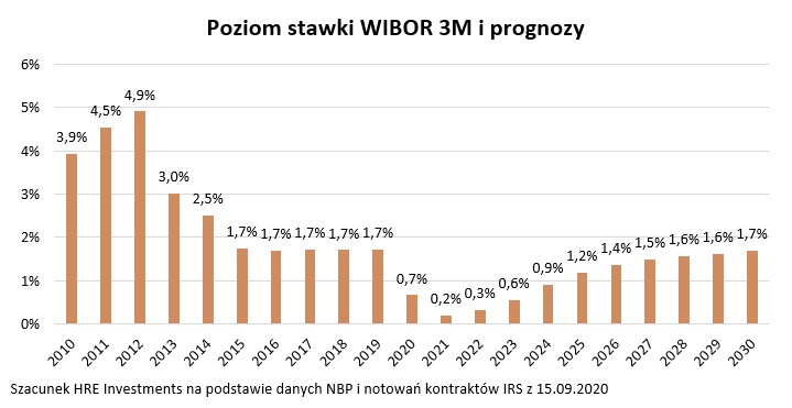 Poziom stawki WIBOR 3M i prognozy