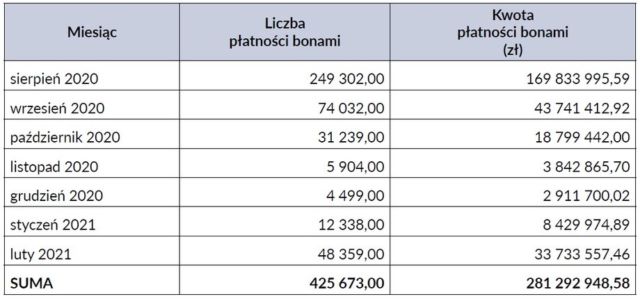 Liczba płatności bonami.