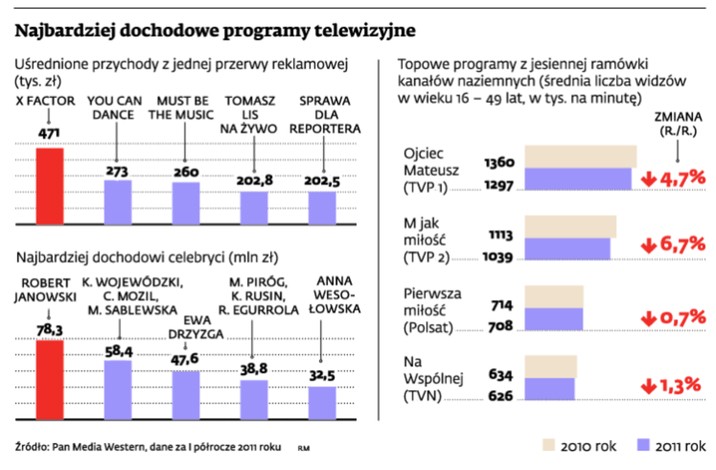 Najbardziej dochodowe programy telewizyjne