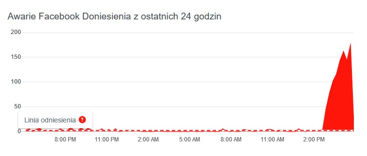 Awaria Facebooka, źródło: downdetector.pl