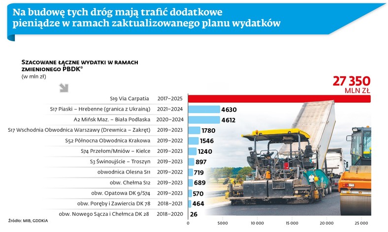 Szacowane łączne wydatki na budowę dróg