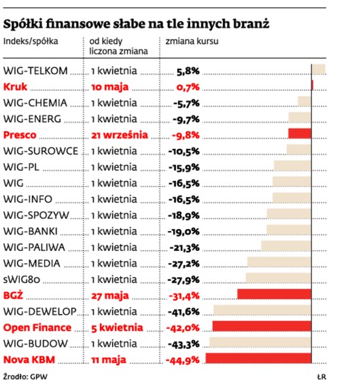 Spółki finansowe słabe na tle innych branż