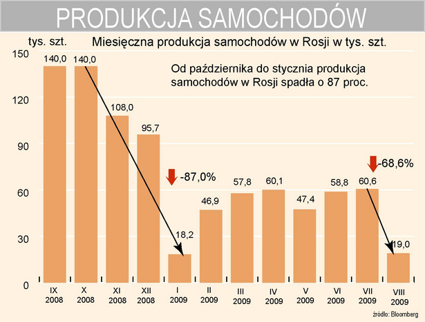 Produkcja samochodów w Rosji