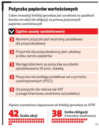 Pożyczka akcji sprawia kłopoty. Jak rozliczyć zyski i straty?