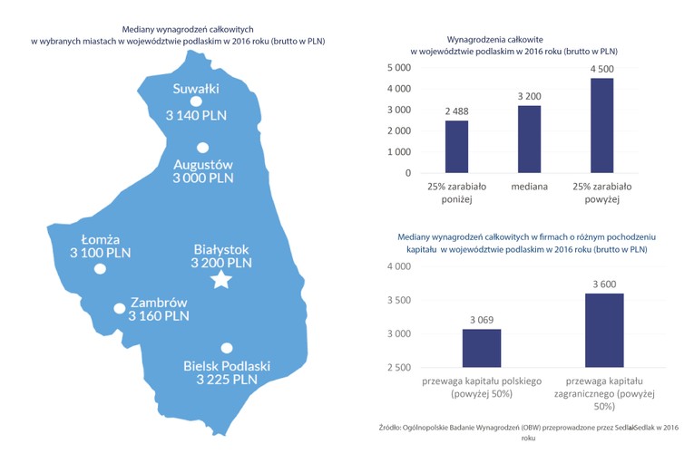 Podlasie to kolejny region w którym mediana wynagrodzeń jest znacznie poniżej przeciętnej dla całego kraju. W 2016 roku środkowa wartość wynagrodzeń całkowitych w województwie podlaskim wyniosła 3,2 tys. zł brutto miesięcznie. To o 700 zł mniej niż wynosi przeciętna pensja w kraju. 
W żadnym z dużych miast Podlasia przeciętne zarobki nawet nie zbliżyły się do wartości środkowej ogólnopolskich zarobków. Najwyższą medianę wynagrodzeń miesięcznych w 2016 roku odnotowano w Bielsku Podlaskim – 3 225 złotych brutto. O jedyne 25 zł niższa była mediana płac mieszkańców stolicy województwa – Białegostoku. Przeciętne wynagrodzenia w Suwałkach i Łomży wynosiły odpowiednio 3140 zł i 3100 zł brutto.