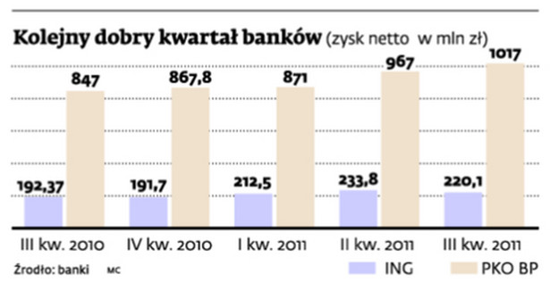 Kolejny dobry kwartał banków