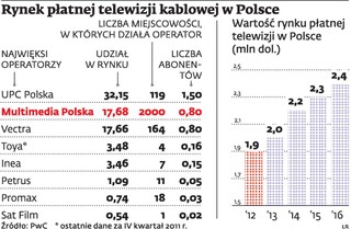 Multimedia Polska stawia teraz na telewizję cyfrową