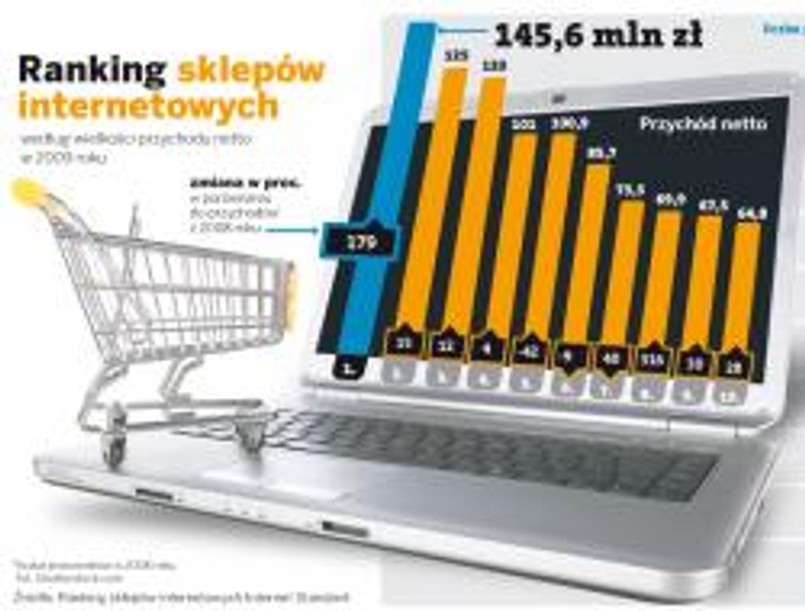 Ranking sklepów internetowych