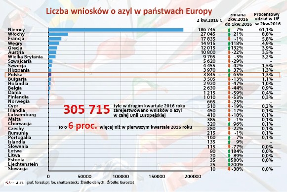 W drugim kwartale 2016 roku, najwyższa liczba wnioskodawców został zarejestrowany w Niemczech. Sześciu na dziesięciu nowych uchodźców wystąpiło o azyl właśnie w za Odrą. W drugim kwartale br. w Niemczech zarejestrowano prawie 187 tys. wnioskodawców, czyli 61 proc. ogólnej liczby osób ubiegających się o azyl w państwach członkowskich. Drugim najczęściej wybieranym krajem były Włochy, gdzie wpłynęło 27 tys. wniosków, czyli 9 proc. ogólnej liczby. We Francji zarejestrowano 17,8 tys. podań o ochronę (6 proc. wszystkich wniosków w UE). Kolejne były Węgry (14,9 tys., lub 5 proc.) i Grecja (12 tys. lub 4 proc.). 
<br>
Największy wzrost liczby osób ubiegających się o azyl zanotowano w Grecji i na Węgrzech. W obu tych krajach liczba wnioskodawców w drugim kwartale 2016 wzrosła ponad dwukrotnie w porównaniu z poprzednim kwartałem. W Grecji o 132 proc. a na Węgrzech o 118 proc. Duży wzrost zanotowano także w Polsce (+ 65 proc.) i Hiszpanii (+ 37 proc.). Natomiast spadki odnotowano w szczególności w państwach nordyckich: w Danii (-59 proc.), Finlandii (-53 proc.) i Szwecji (-42 proc.) - a także w Holandii (-47 proc.), Belgii (- 44 proc.) i Austrii (-22 proc.).