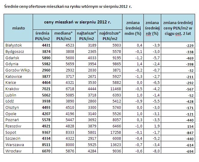 Średnie ceny ofertowe mieszkań na rynku wtórnym w sierpniu 2012 r.