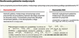 Pakiety medyczne: pracownik zapłaci sam za możliwość wizyty u lekarza