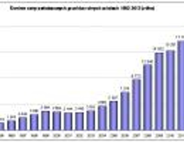 Średnie ceny państwowych gruntów rolnych w latach 1992-2013