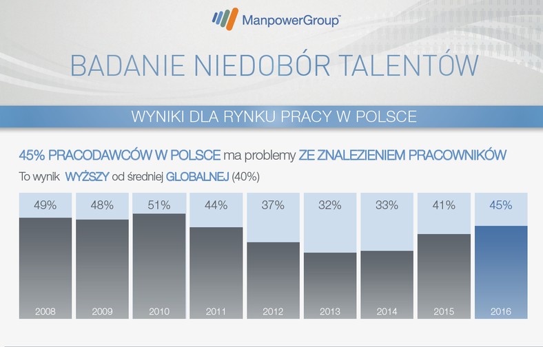 45% pracodawców ma problemy ze znalezieniem pracowników, źródło: Manpower