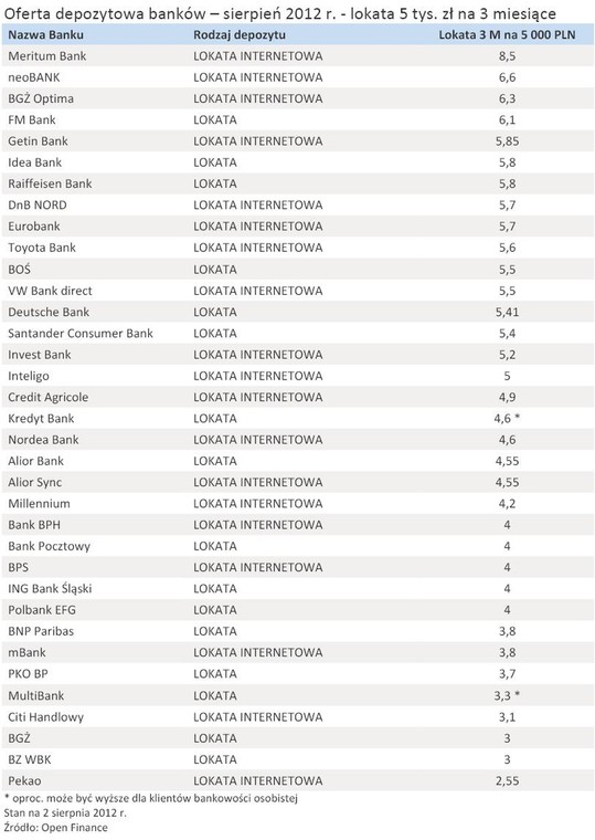 Oferta depozytowa banków – sierpień 2012 r. - lokata 5 tys. zł na 3 miesiące
