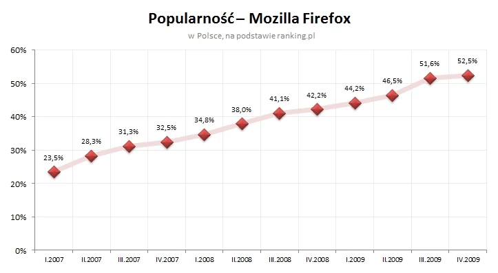 popularnosc_ff