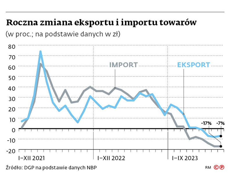 Roczna zmiana eksportu i importu towarów