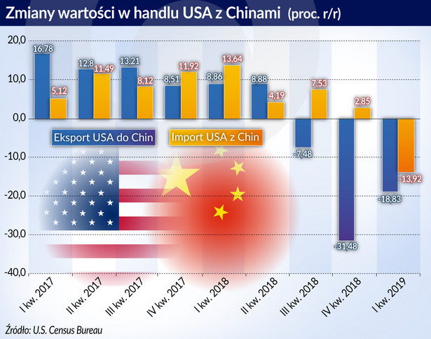 Zmiany wartości w handlu USA z Chinami (graf. Obserwator Finansowy)