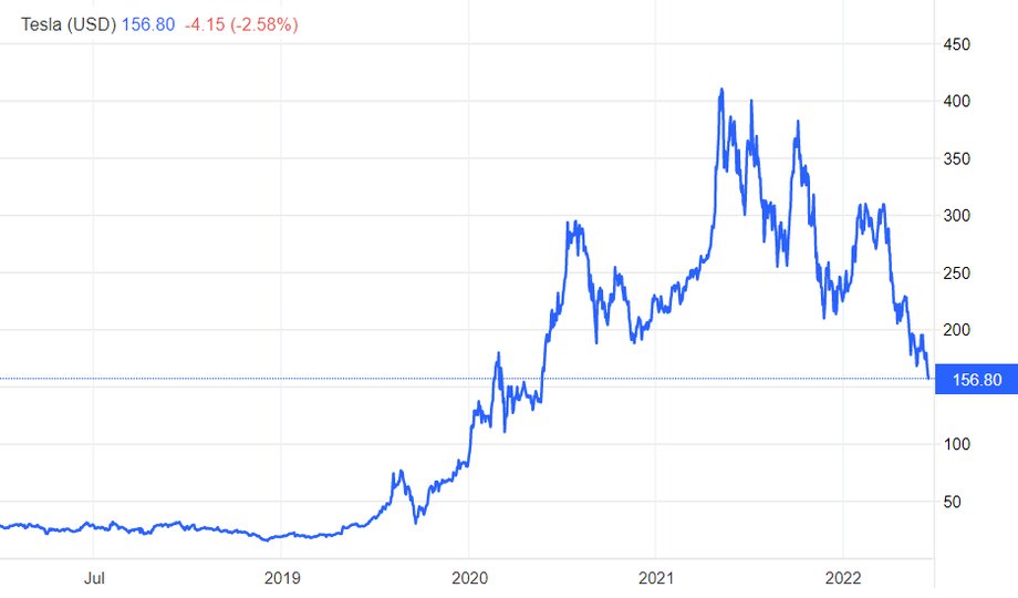 Notowania akcji Tesli na amerykańskiej giełdzie są w trendzie spadkowym od roku.