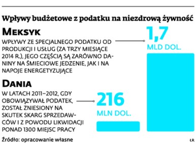 Wpływy budżetowe z podatków na ziezdrową żywność