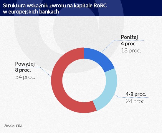 Struktura wskaźnik zwrotu kapitału (infografika Dariusz Gąszczyk)