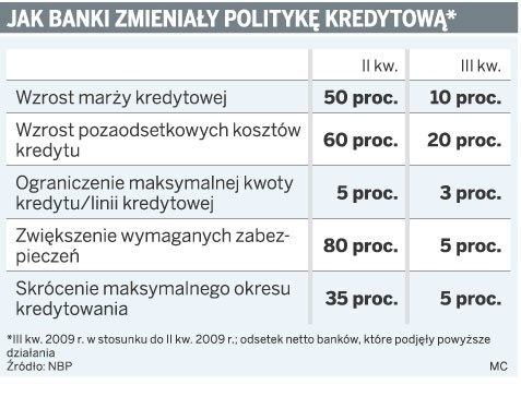 Jak banki zmieniały politykę kredytową