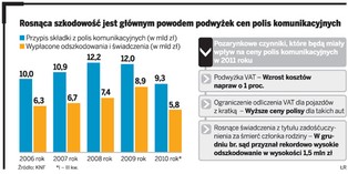 W 2011 roku OC będzie droższe nawet o 30 proc.