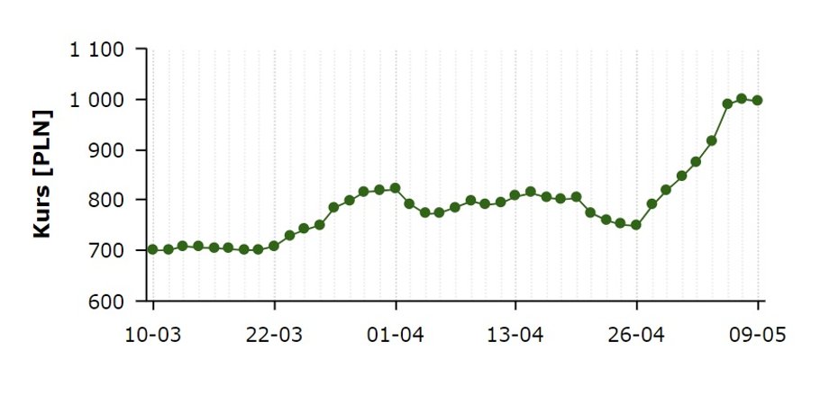 Cena energii elektrycznej na TGE z dostawą na 2023 r. (zł/MWh)