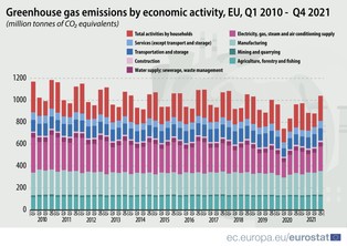 Emisje CO2 idą w górę. Unia przekroczyła poziomy sprzed pandemii [DANE EUROSTATU]