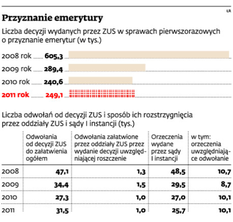 Przyznanie emerytury