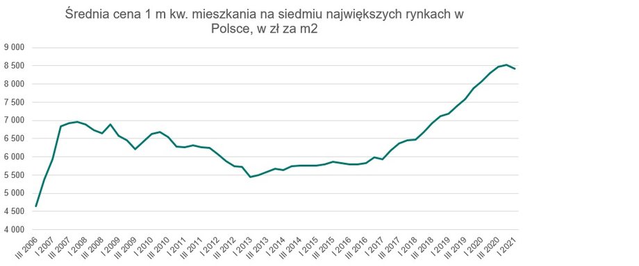 Średnia cena metra kwadratowego mieszkania w Polsce