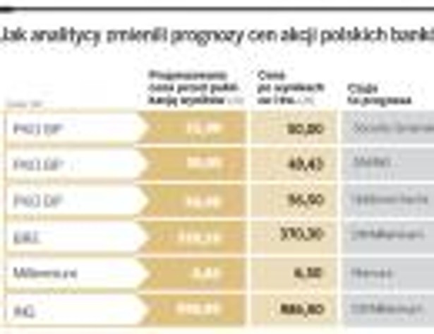 Jak analitycy zmienili prognozy cen akcji polskich banków