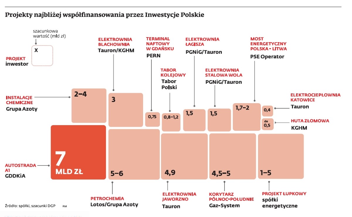 Projekty najbliżej współfinansowania przez Inwestycje Polskie