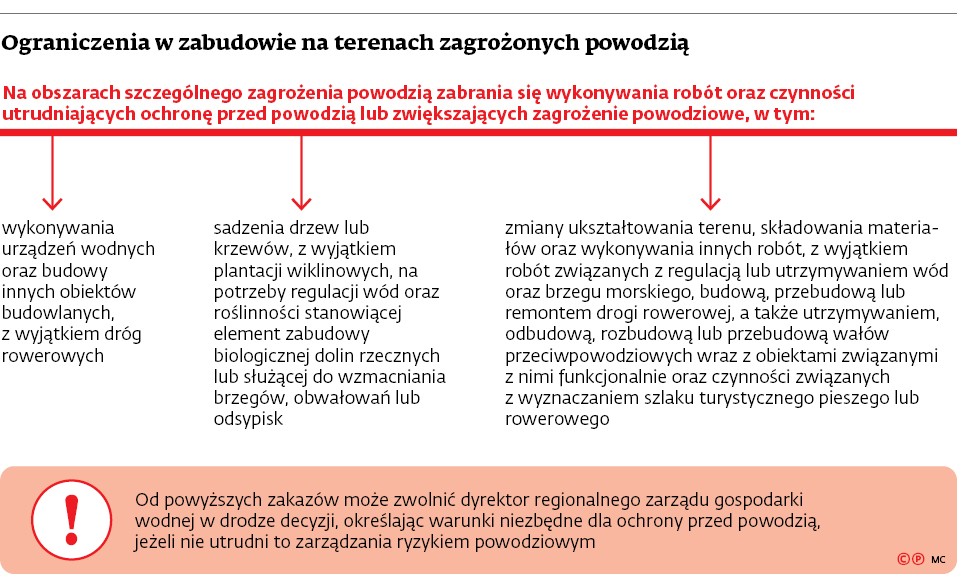 Ograniczenia w zabudowie na terenach zagrożonych powodzią