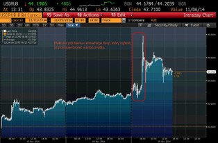Panika w Rosji. Rubel nurkuje, bank centralny przestaje bronić waluty [WYKRESY]