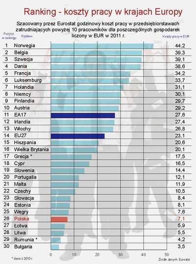 Eurostat: średnie koszty pracy w Polsce należą do najniższych w UE
