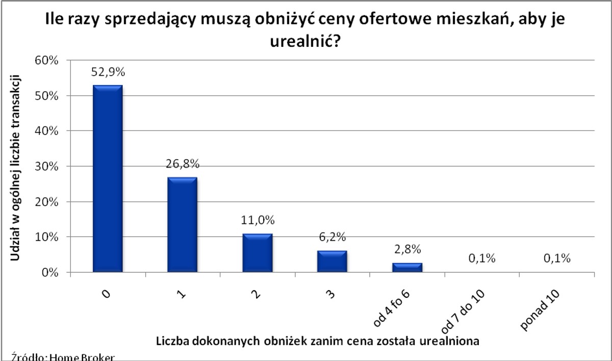 Ile razy sprzedający muszą obniżyć ceny ofertowe mieszkań, aby je urealnić?