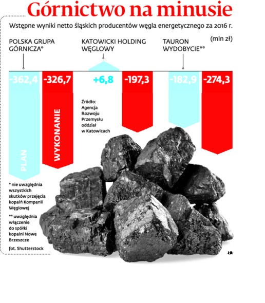 Górnictwo na minusie