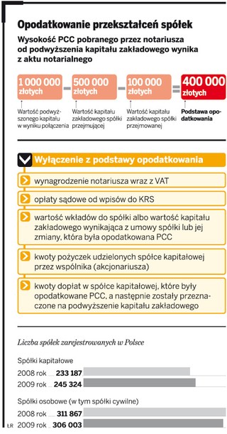 PCC: spółki mogą odzyskać podatek od przekształceń