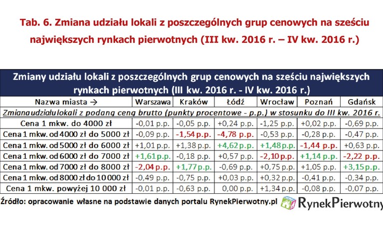 W ramach dokładniejszej analizy warto również sprawdzić, jak od października do grudnia 2016 roku, w metropoliach zmieniał się udział mieszkań z poszczególnych kategorii cenowych. Uwagę zwracają przede wszystkim zmiany dotyczące Łodzi oraz Gdańska. W trzecim największym mieście kraju, wyraźnie zwiększyła się grupa „M” kosztujących 5000 zł/mkw. - 6000 zł/mkw. (+4,62 punktu procentowego - p.p.). Ta zmiana odbyła się kosztem nieco tańszych lokali (cena ofertowa: 4000 zł/mkw. - 5000 zł/mkw.). Trzeba jednak pamiętać, że mieszkania kosztujące od 4000 zł/mkw. do 5000 zł/mkw. nadal stanowią około 55 proc. łódzkiego rynku pierwotnego. W przypadku Gdańska, mieszkania z ceną ofertową 7000 zł/mkw. - 8000 zł/mkw. zwiększyły swój udział kosztem lokali należących do niższego przedziału cenowego (6000 zł/mkw. - 7000 zł/mkw.).  
<br><br>
<b>Dopłatowa hossa na rynku nie potrwa dłużej niż do końca stycznia … </b><br>
Spodziewane ożywienie rynku pierwotnego związane z odblokowaniem puli środków na 2017 rok, z pewnością zwiększy liczbę sprzedanych lokali deweloperskich. Nie wydaje się jednak, że ten „MdM-owy” czynnik mógłby poważnie i długookresowo wpłynąć na ceny. Po pierwsze, spora część środków (być może więcej niż połowa) zostanie przeznaczona na dotowanie używanych mieszkań. Po drugie, odblokowana część puli na 2017 rok skończy się bardzo szybko. Według ostrożnych szacunków, te środki miały zostać całkowicie wydatkowane w marcu lub kwietniu br. Tymczasem najnowsze doniesienia mówią, że po 9 dniach nowego roku, z całej odblokowanej puli środków (373 mln zł), pozostało tylko 149 mln zł. Można przypuszczać, że pula środków na 2017 r. skończy się jeszcze w styczniu. Później uczestnicy programu „MdM” znów będą mogli otrzymać dopłatę tylko do nowych mieszkań z terminem ukończenia w 2018 roku. Taka sytuacja potrwa do końca grudnia 2017 roku. 
<br><br>
Na prognozy dotyczące sprzedaży nowych mieszkań, negatywnie rzutuje też wzrost wymagań związanych z wkładem własnym i mniejsze tempo wzrostu gospodarczego. Dodatkowo prognozy inflacyjne wskazują, że coraz bardziej prawdopodobna staje się podwyżka stóp procentowych NBP (w I kw. lub II kw. 2018 r.). 
<br>
Autor: Andrzej Prajsnar, RynekPierwotny.pl