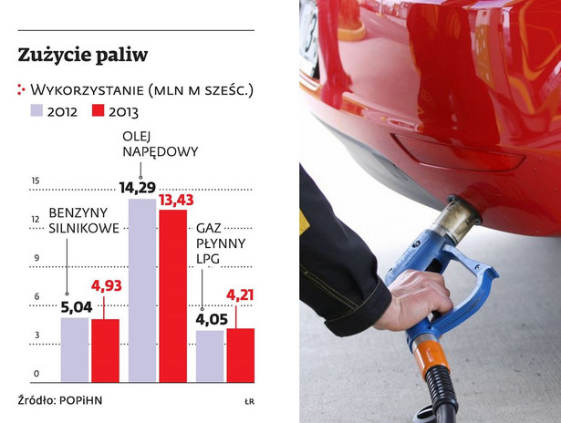 Zużycie paliw