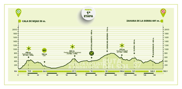 18 maja, etap 1: La Cala de Mijas > Zahara de la Sierra (152,1 km)