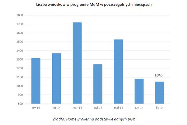 Liczba wniosków w programie MdM w poszczególnych miesiącach/ 7.08.2014