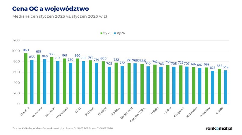 Ceny OC w miastach wojewódzkich styczeń 25 vs 26