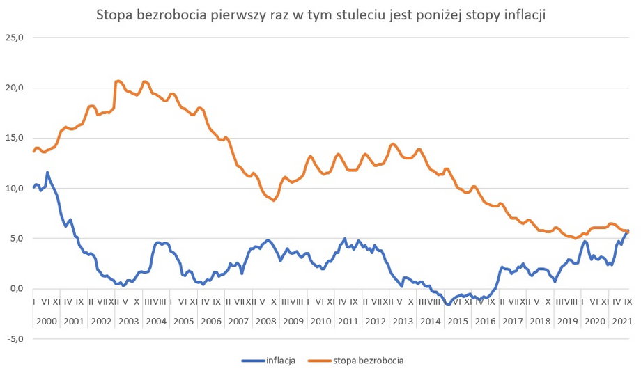 Stopy inflacji i bezrobocia w Polsce