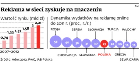 Reklama w sieci zyskuje na znaczeniu