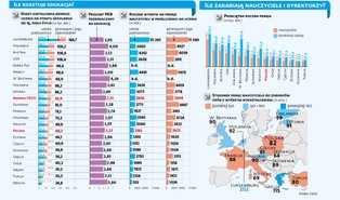 Polska szkoła jest dobra i tania. Płacą za to nauczyciele