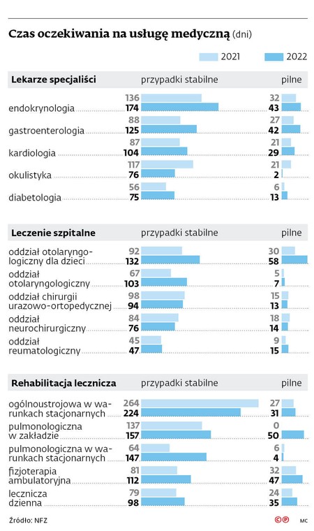 Czas oczekiwania na usługę medyczną