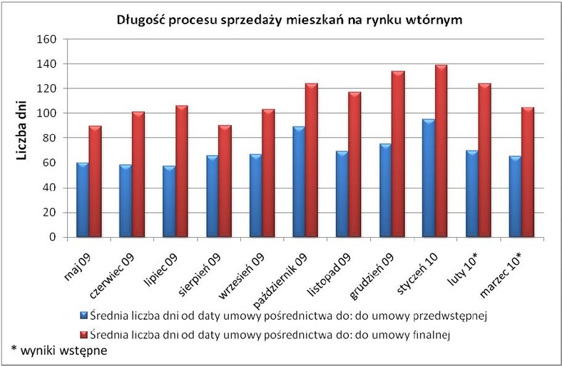 Długość procecu sprzedaży mieszkań na rynku wtórnym w poszczególnych miesiącach