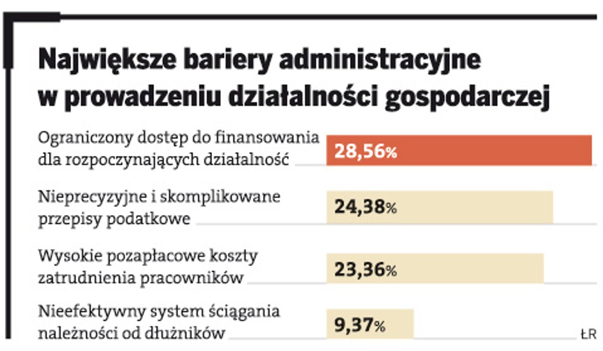 Największe bariery administracyjne w prowadzeniu działalności gospodarczej