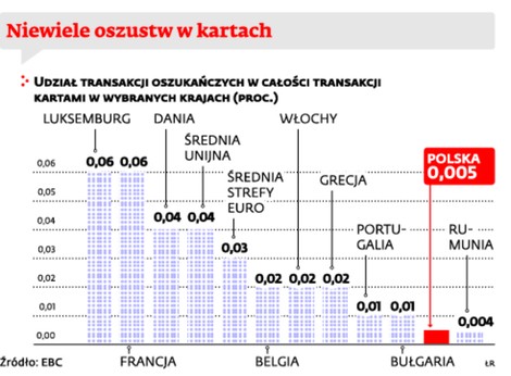 Niewiele oszustw w kartach